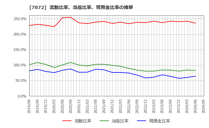 7872 エステールホールディングス(株): 流動比率、当座比率、現預金比率の推移