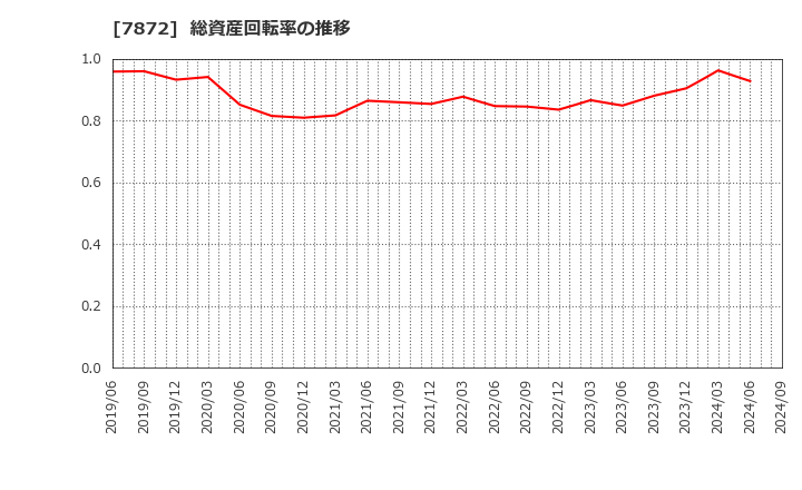 7872 エステールホールディングス(株): 総資産回転率の推移