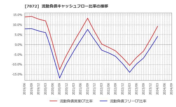 7872 エステールホールディングス(株): 流動負債キャッシュフロー比率の推移