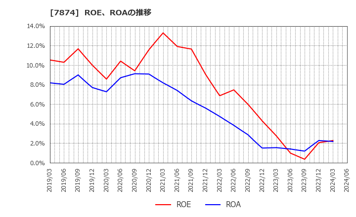 7874 レック(株): ROE、ROAの推移