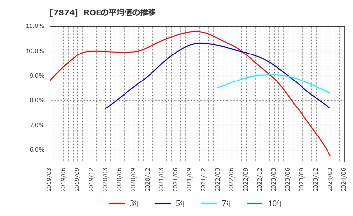 7874 レック(株): ROEの平均値の推移