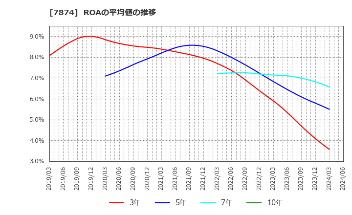 7874 レック(株): ROAの平均値の推移