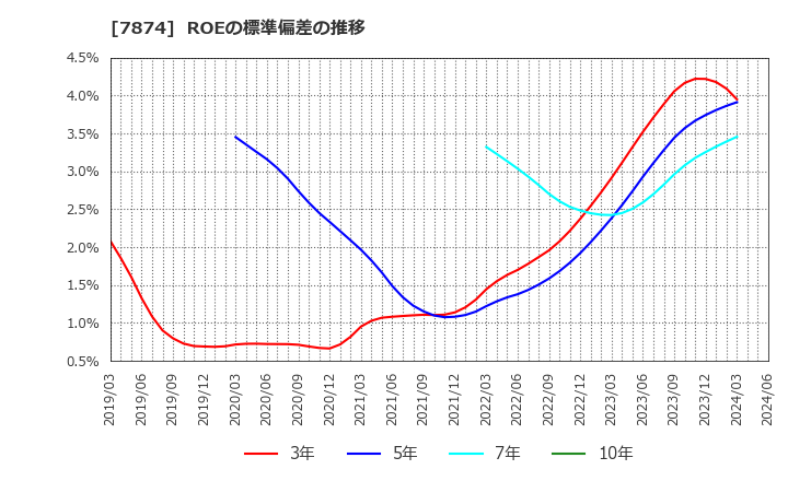 7874 レック(株): ROEの標準偏差の推移
