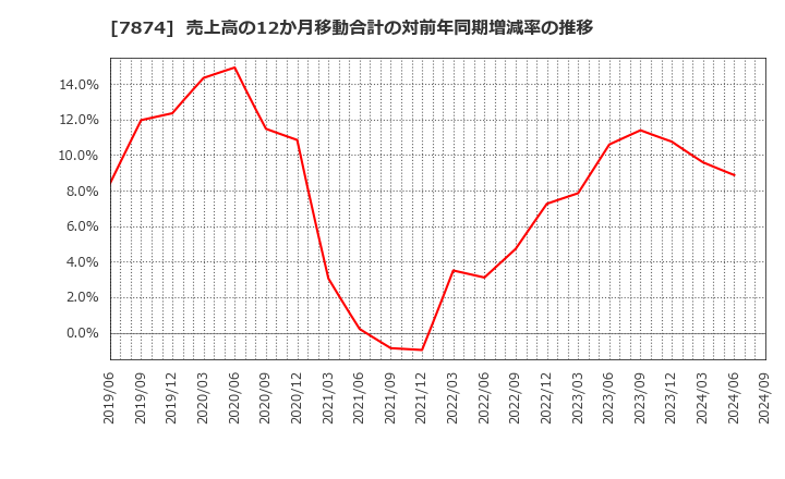 7874 レック(株): 売上高の12か月移動合計の対前年同期増減率の推移