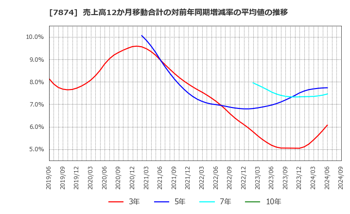 7874 レック(株): 売上高12か月移動合計の対前年同期増減率の平均値の推移