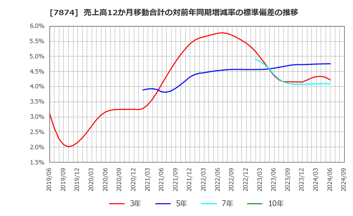 7874 レック(株): 売上高12か月移動合計の対前年同期増減率の標準偏差の推移