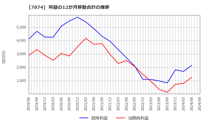 7874 レック(株): 利益の12か月移動合計の推移