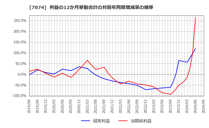 7874 レック(株): 利益の12か月移動合計の対前年同期増減率の推移