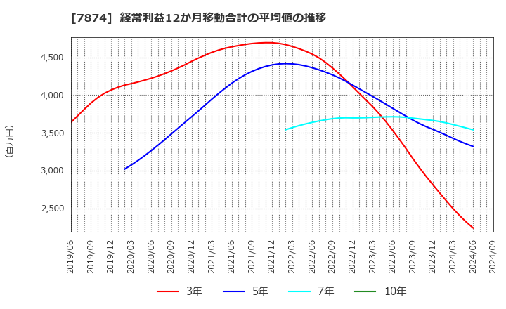 7874 レック(株): 経常利益12か月移動合計の平均値の推移