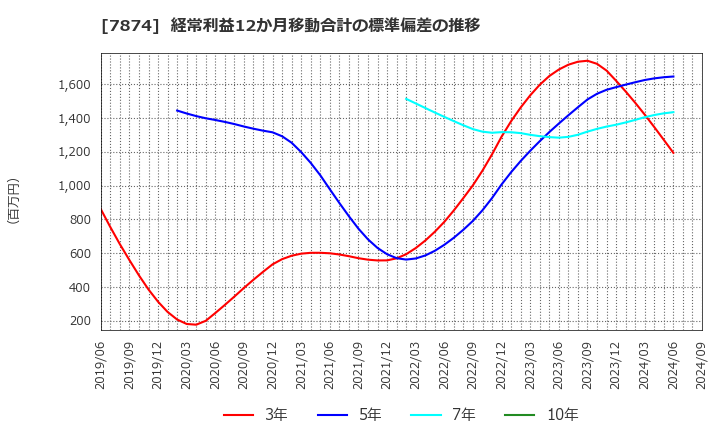 7874 レック(株): 経常利益12か月移動合計の標準偏差の推移