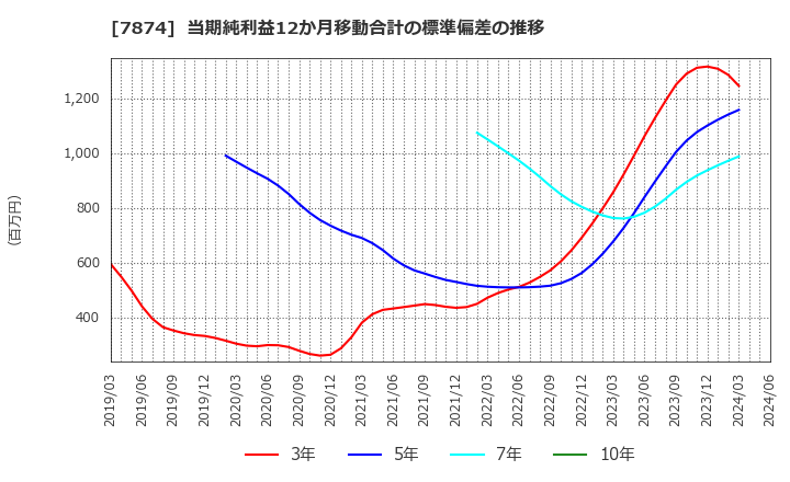 7874 レック(株): 当期純利益12か月移動合計の標準偏差の推移