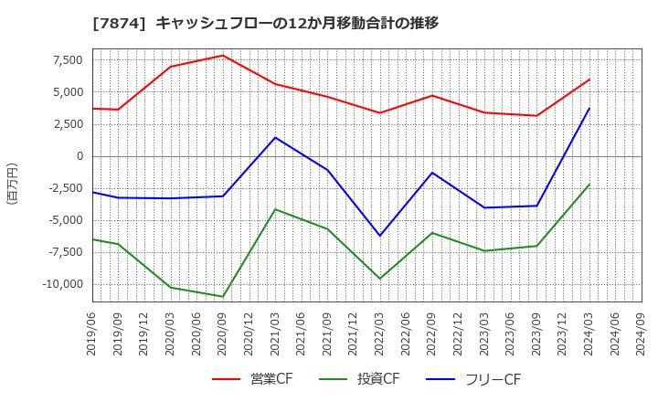 7874 レック(株): キャッシュフローの12か月移動合計の推移