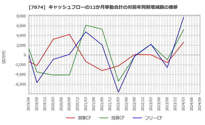 7874 レック(株): キャッシュフローの12か月移動合計の対前年同期増減額の推移