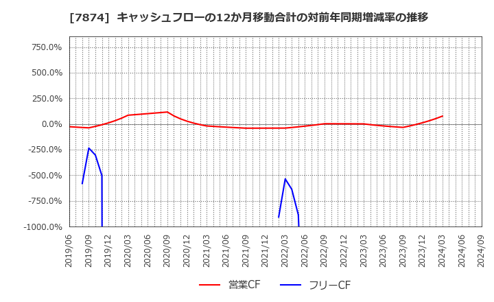 7874 レック(株): キャッシュフローの12か月移動合計の対前年同期増減率の推移