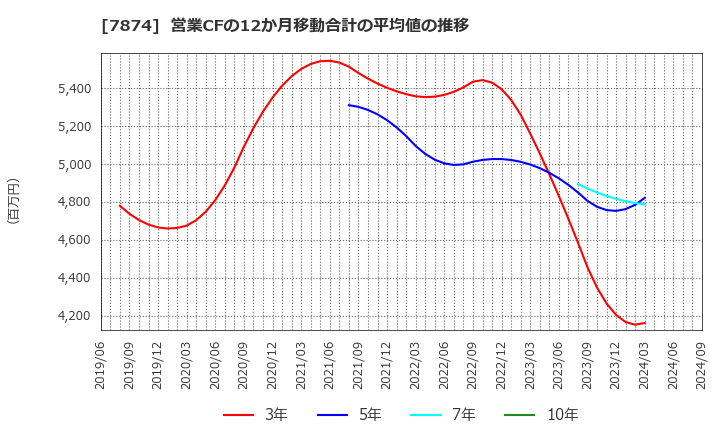 7874 レック(株): 営業CFの12か月移動合計の平均値の推移