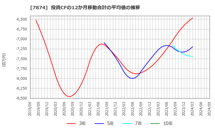 7874 レック(株): 投資CFの12か月移動合計の平均値の推移