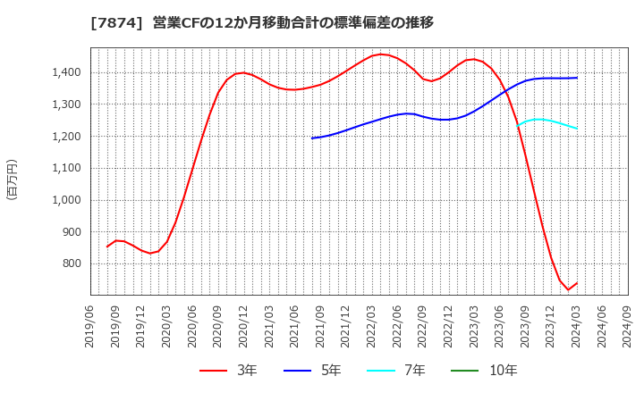 7874 レック(株): 営業CFの12か月移動合計の標準偏差の推移