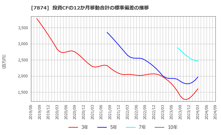 7874 レック(株): 投資CFの12か月移動合計の標準偏差の推移