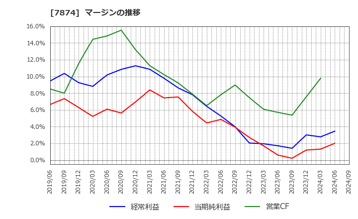 7874 レック(株): マージンの推移