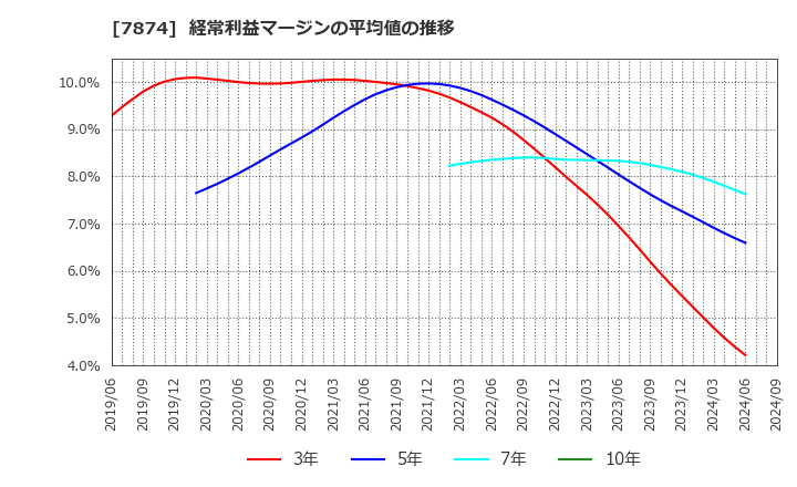 7874 レック(株): 経常利益マージンの平均値の推移