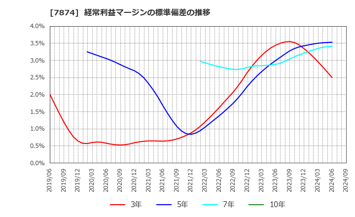 7874 レック(株): 経常利益マージンの標準偏差の推移