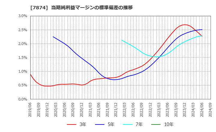 7874 レック(株): 当期純利益マージンの標準偏差の推移