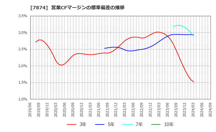 7874 レック(株): 営業CFマージンの標準偏差の推移