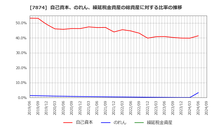 7874 レック(株): 自己資本、のれん、繰延税金資産の総資産に対する比率の推移