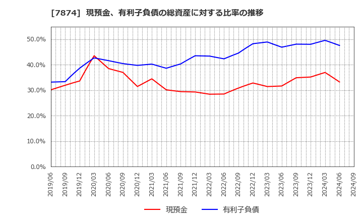 7874 レック(株): 現預金、有利子負債の総資産に対する比率の推移