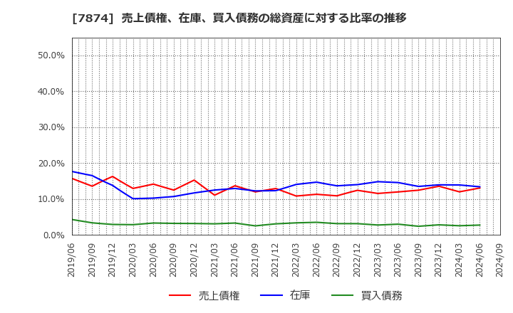 7874 レック(株): 売上債権、在庫、買入債務の総資産に対する比率の推移