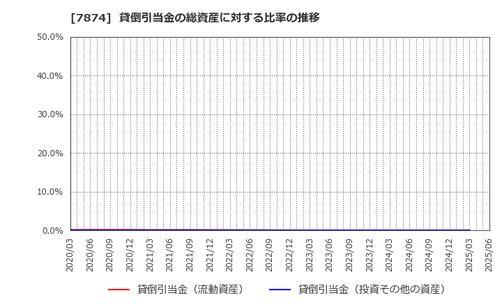 7874 レック(株): 貸倒引当金の総資産に対する比率の推移