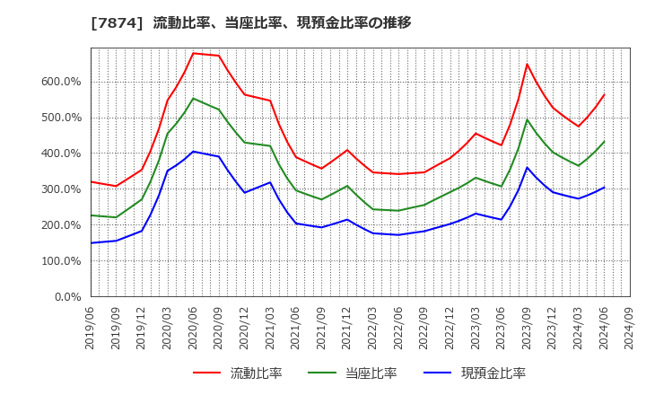 7874 レック(株): 流動比率、当座比率、現預金比率の推移