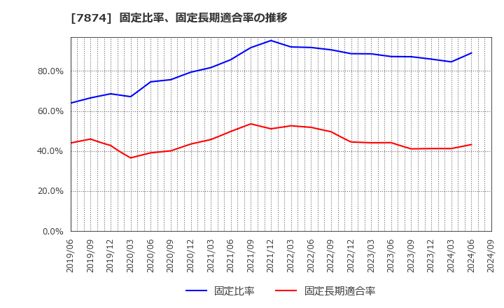 7874 レック(株): 固定比率、固定長期適合率の推移