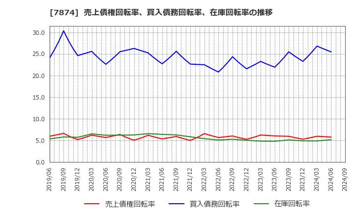 7874 レック(株): 売上債権回転率、買入債務回転率、在庫回転率の推移