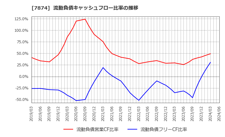 7874 レック(株): 流動負債キャッシュフロー比率の推移