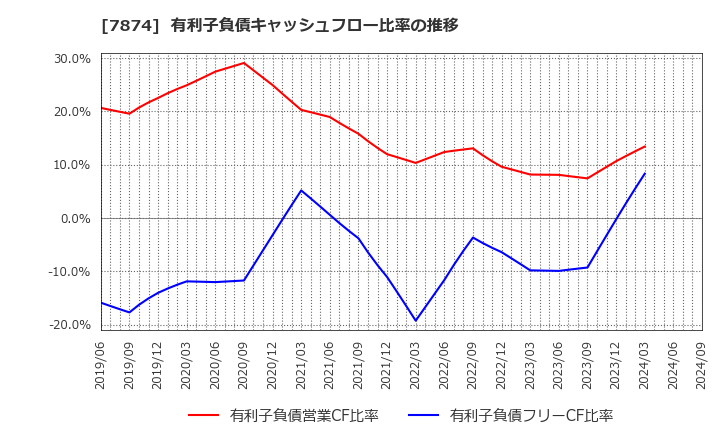 7874 レック(株): 有利子負債キャッシュフロー比率の推移