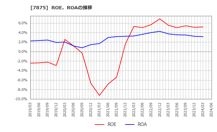 7875 竹田ｉＰホールディングス(株): ROE、ROAの推移
