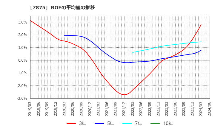 7875 竹田ｉＰホールディングス(株): ROEの平均値の推移