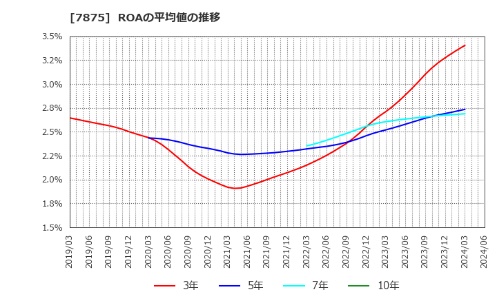 7875 竹田ｉＰホールディングス(株): ROAの平均値の推移