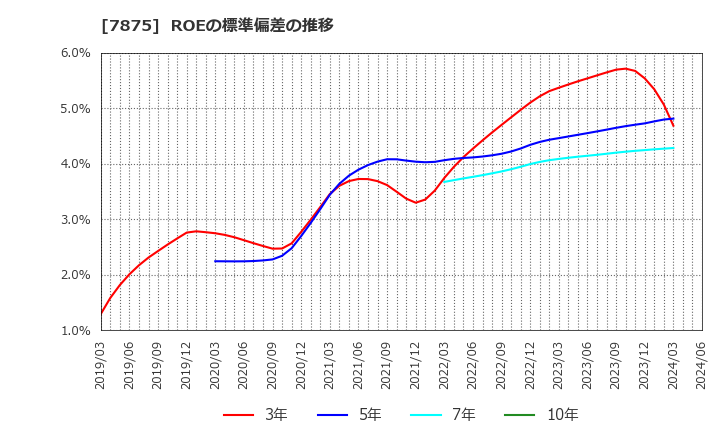 7875 竹田ｉＰホールディングス(株): ROEの標準偏差の推移