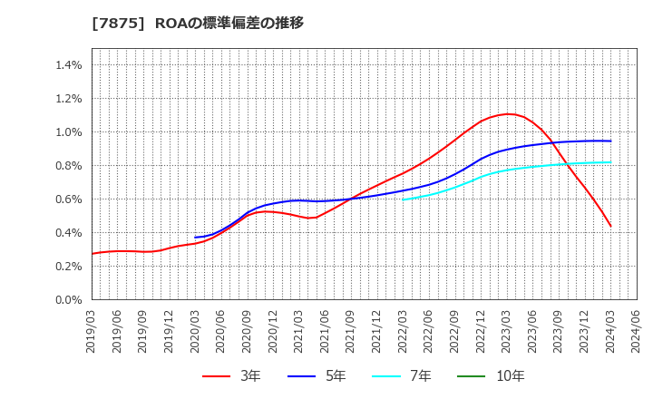 7875 竹田ｉＰホールディングス(株): ROAの標準偏差の推移