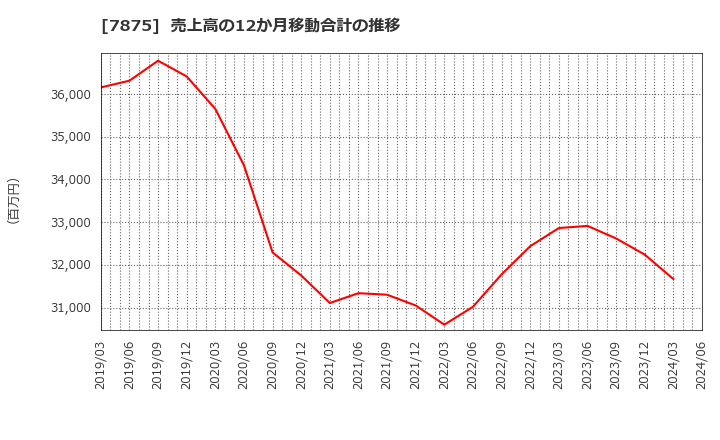 7875 竹田ｉＰホールディングス(株): 売上高の12か月移動合計の推移