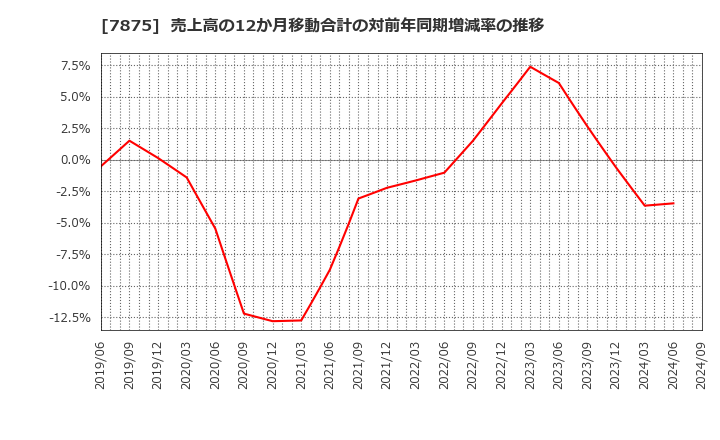 7875 竹田ｉＰホールディングス(株): 売上高の12か月移動合計の対前年同期増減率の推移