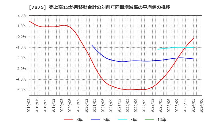 7875 竹田ｉＰホールディングス(株): 売上高12か月移動合計の対前年同期増減率の平均値の推移