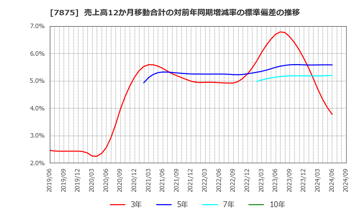 7875 竹田ｉＰホールディングス(株): 売上高12か月移動合計の対前年同期増減率の標準偏差の推移