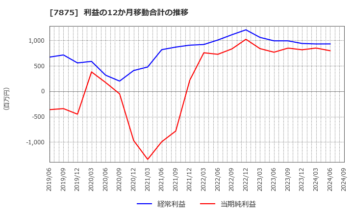 7875 竹田ｉＰホールディングス(株): 利益の12か月移動合計の推移