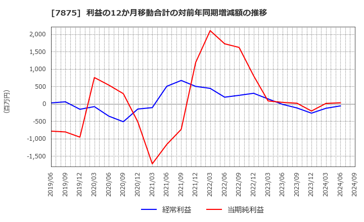 7875 竹田ｉＰホールディングス(株): 利益の12か月移動合計の対前年同期増減額の推移