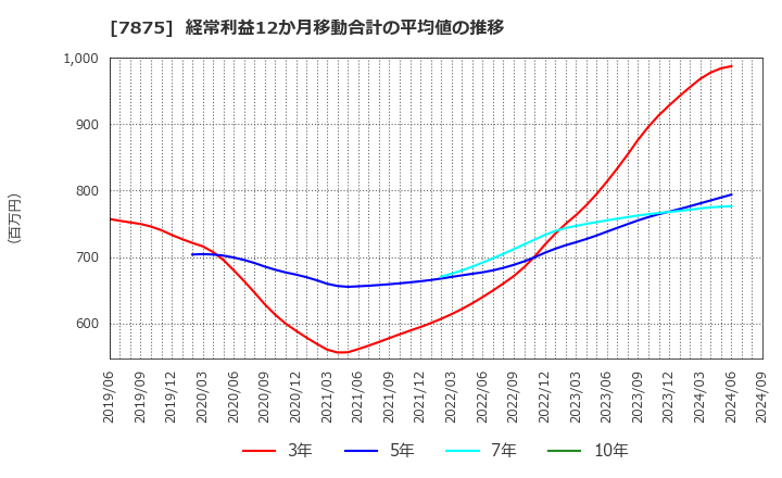 7875 竹田ｉＰホールディングス(株): 経常利益12か月移動合計の平均値の推移