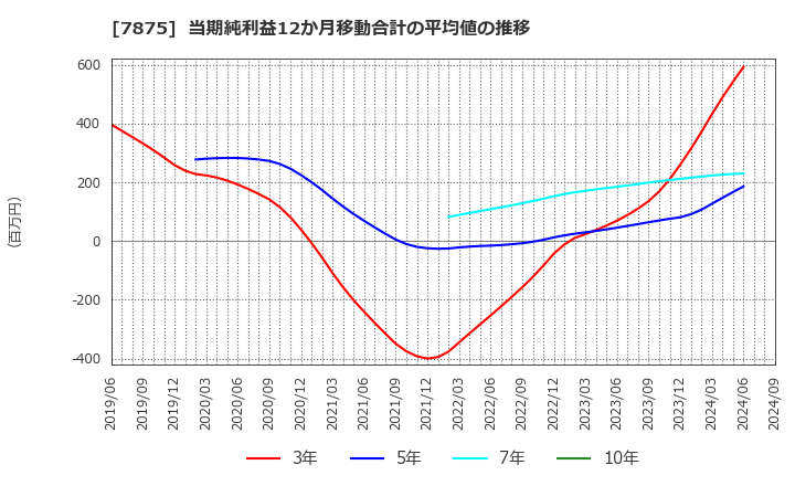 7875 竹田ｉＰホールディングス(株): 当期純利益12か月移動合計の平均値の推移