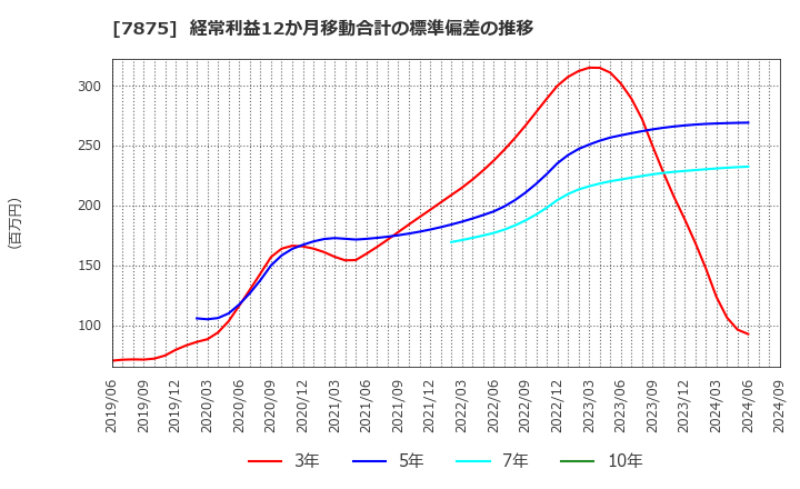 7875 竹田ｉＰホールディングス(株): 経常利益12か月移動合計の標準偏差の推移